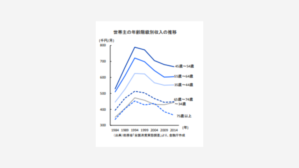 高齢社会における資産形成・管理_収入減少図