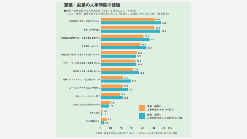 兼業・副業に対する企業の意識調査_副業課題