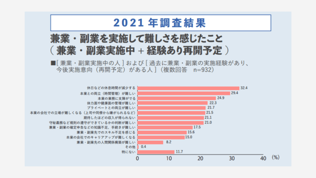 兼業・副業に対する企業の意識調査_難しさ