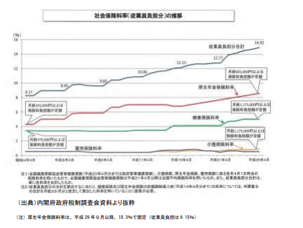 高齢社会における資産形成・管理_社会保険料増加図